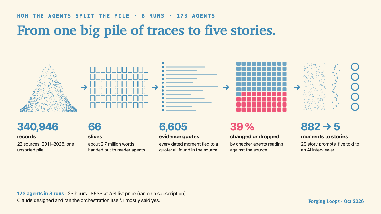 How the agents split the pile: 340,946 records to 66 slices to 6,605 quotes, 39% changed or dropped, 882 moments to 5 stories