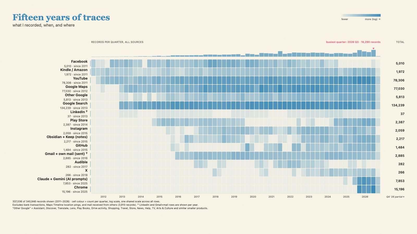 Records per quarter from my data sources, 2011 to 2026