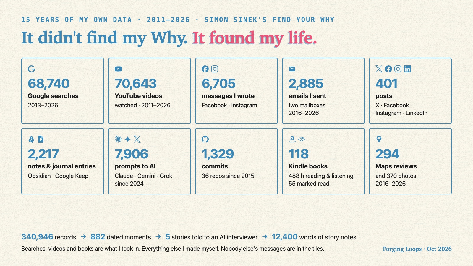 My 15 years in numbers