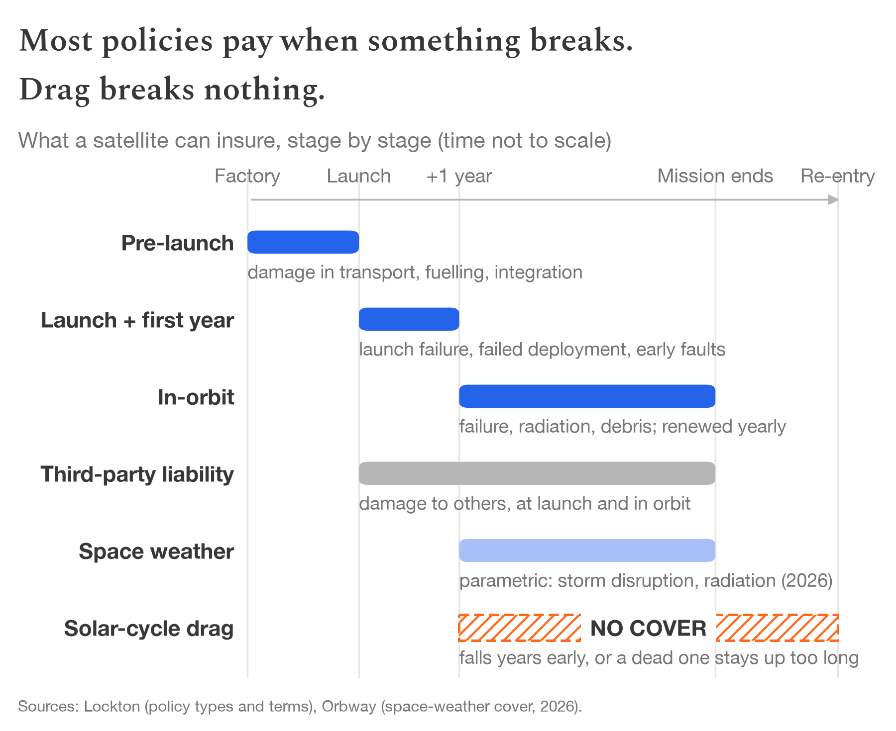 Figure 0: most policies pay when something breaks; drag breaks nothing. Policies a satellite can buy along its life; after the first year, solar-cycle drag is the one stretch with no cover