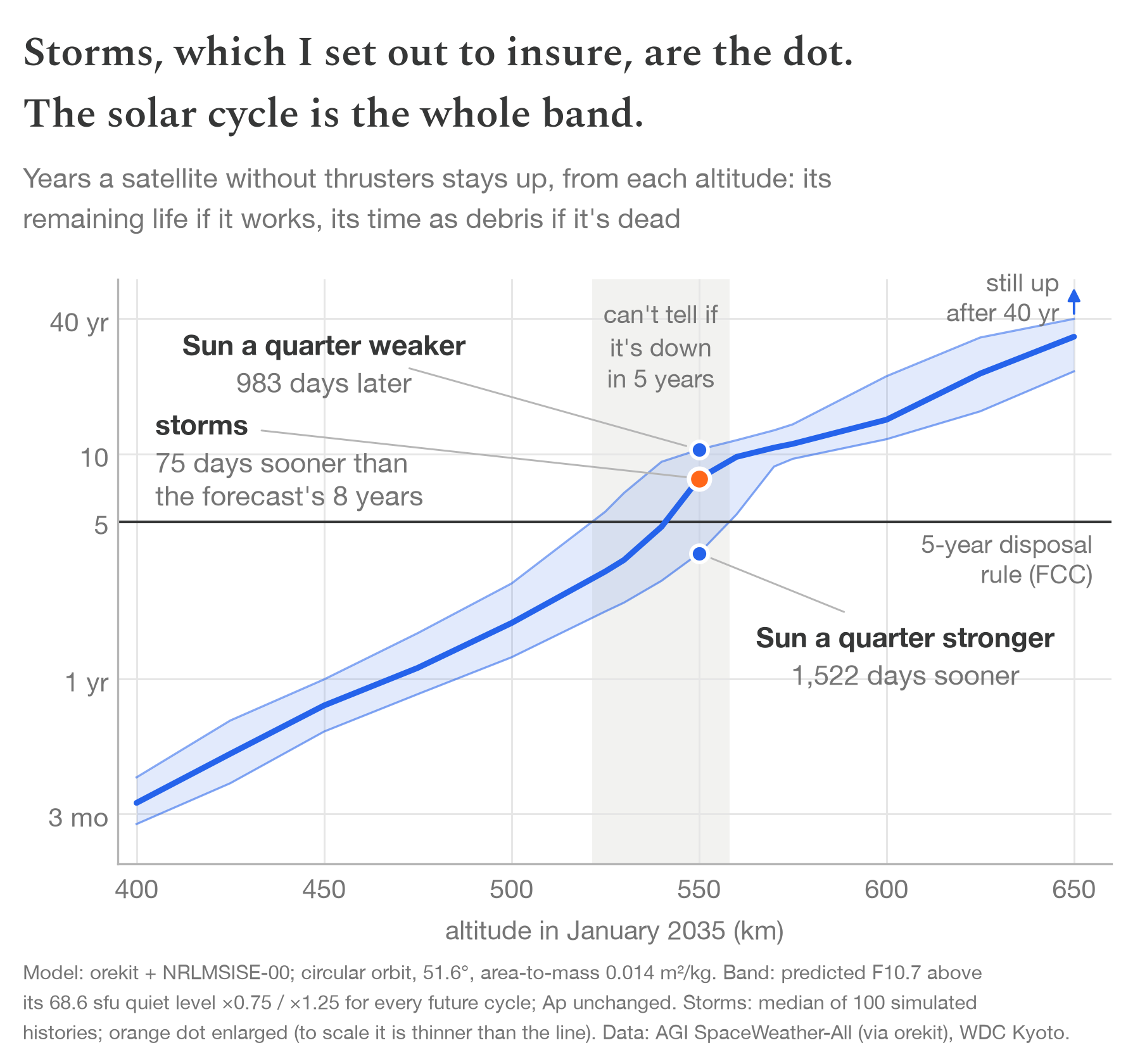 Figure 1: years a satellite without thrusters stays up vs altitude in January 2035; storms are the orange dot (75 days), a quarter weaker or stronger Sun moves it 983 days later or 1,522 days sooner