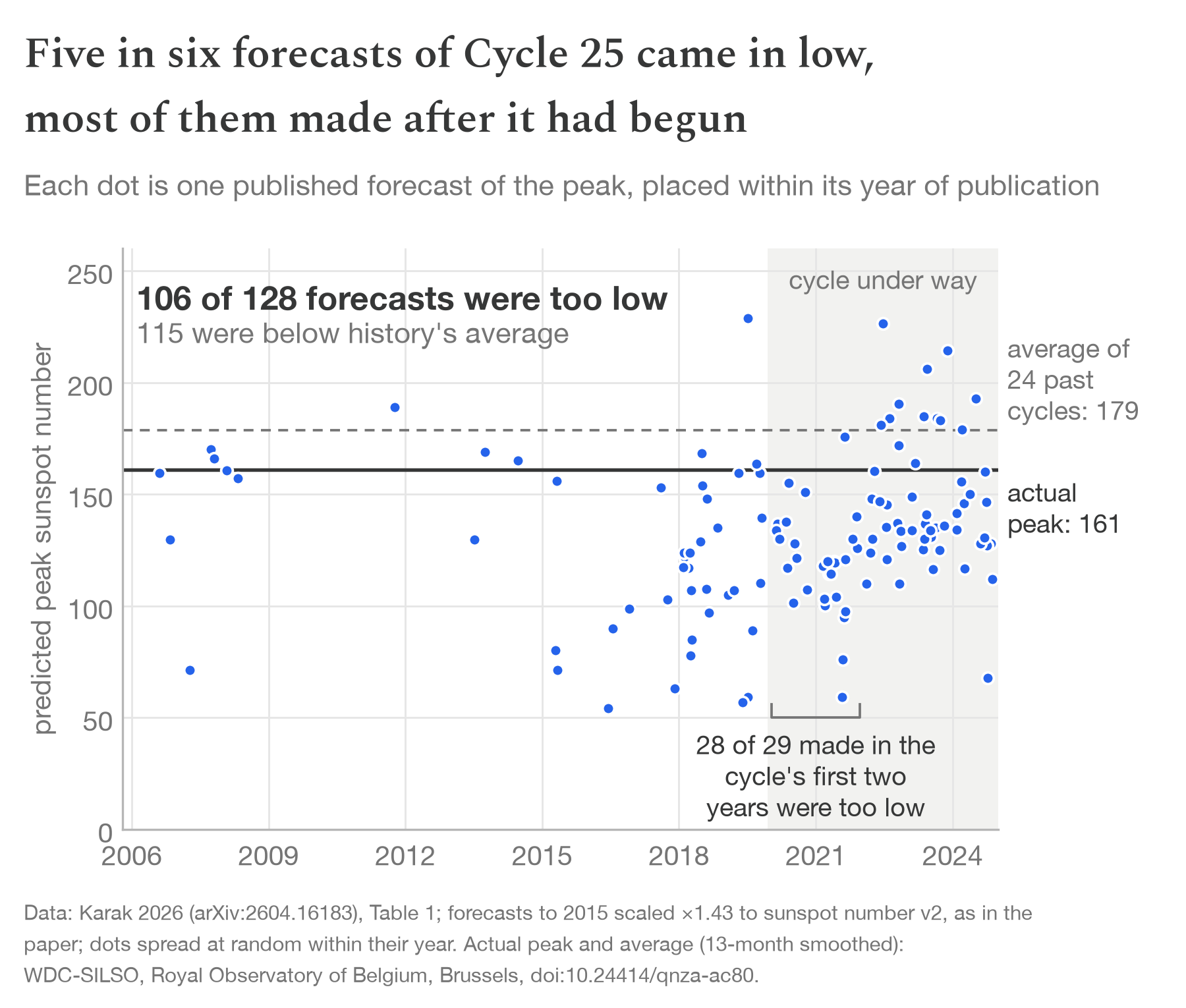 Figure 2: 128 published forecasts of the Cycle 25 peak by year of publication; 106 below the actual 161, 115 below the 24-cycle average of 179