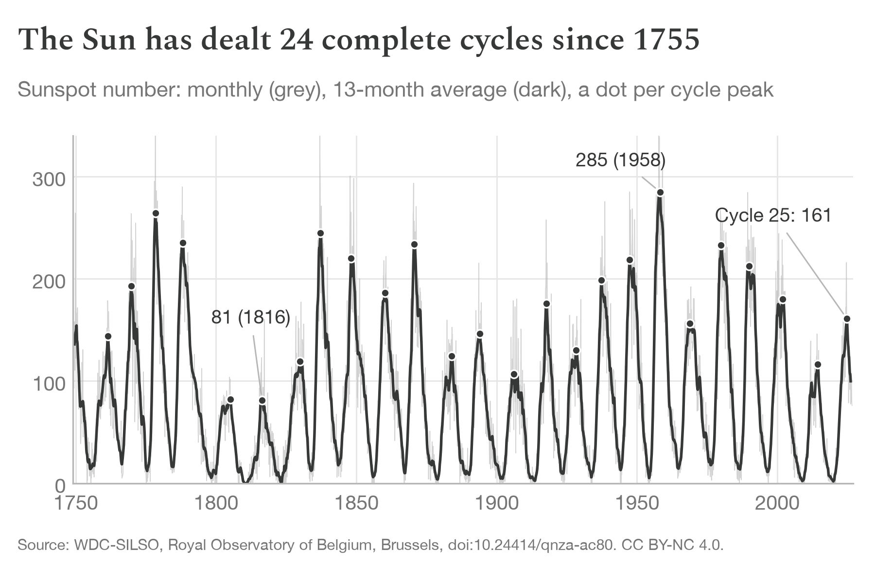 Figure 3: monthly sunspot number since 1749 with 13-month average; 24 complete cycles peaking between 81 and 285